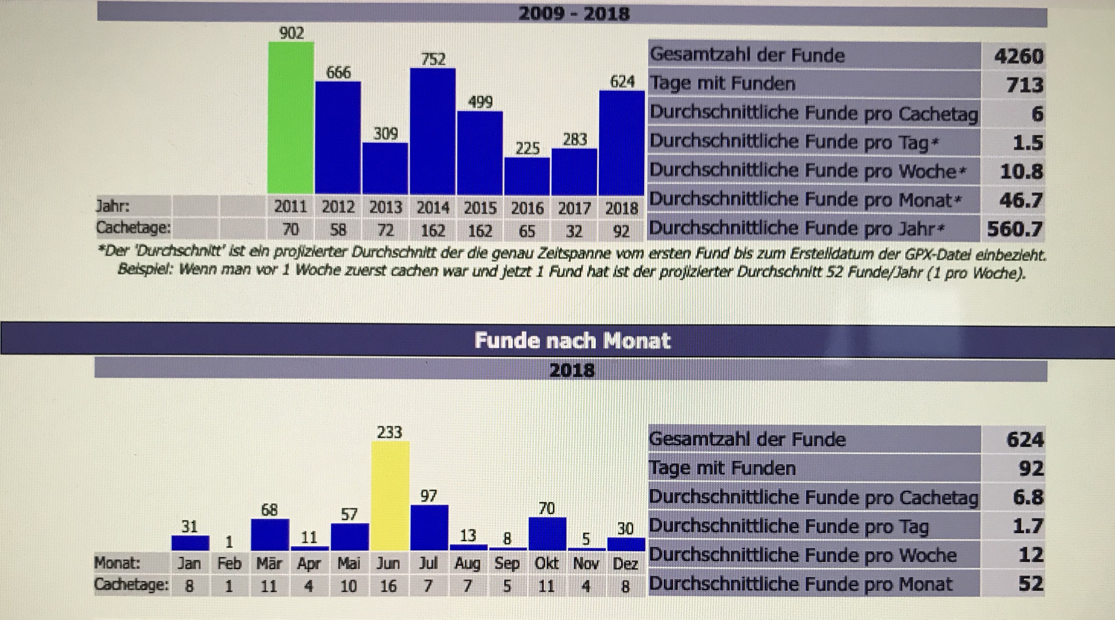 gesamt Funde